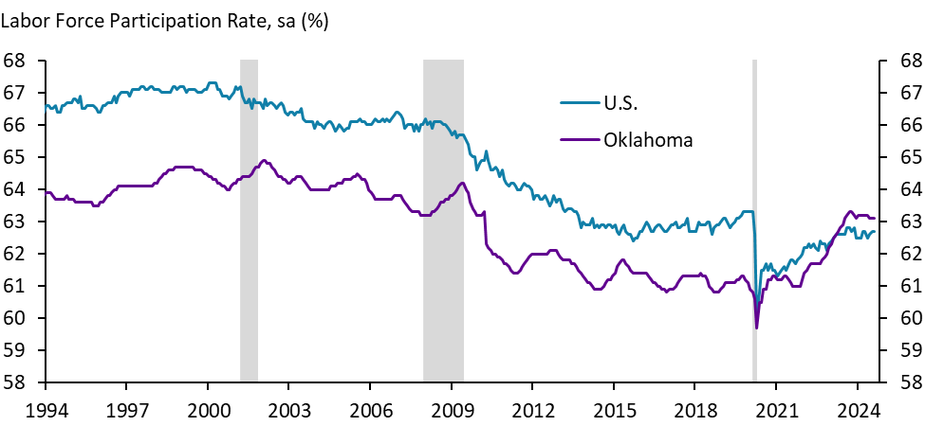 Chart 1 is a time series chart of the labor force participation rate in the U.S. and Oklahoma. from 1994 to 2024 with recession shading.