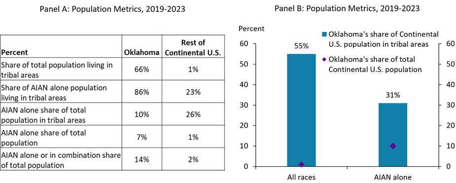 Panel A of Chart 1 is a table showing population shares for Oklahoma and the rest of the Continental U.S. Panel B is a bar chart showing Oklahoma’s share of the Continental U.S. population in tribal areas and its share of the total Continental U.S. population for all races and AIAN alone.