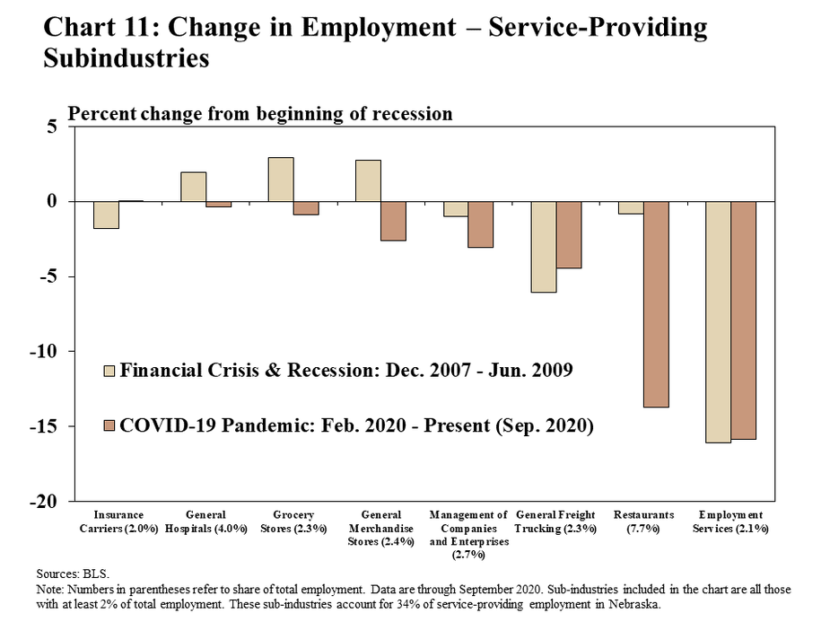 Chart 11: Change in Employment during Recessions – Service-Providing Subindustries is a bar chart that shows how employment in service-providing subindustries changed during recessionary periods for Nebraska and the United States. The bars show the percent change in employment from the beginning of each recession to the end. Eight service-providing subindustries are shown for both jurisdictions. All subindustries shown comprise at least 2% of total employment and all together account for 34% of service-providing employment in Nebraska. The industries are: insurance carriers (2% of employment in Nebraska); general hospitals (4% of employment in Nebraska); grocery stores (2.3% of employment in Nebraska); general merchandise stores (2.4% of employment in Nebraska); management of companies and enterprises (2.7% of employment in Nebraska); general freight trucking (2.3% of employment in Nebraska); restaurants (7.7% of employment in Nebraska); and employment services (2.1% of employment in Nebraska). The first recession is the Financial Crisis and recession (December 2007 through June 2009). The second recession is the COVID-19 pandemic (February 2020 through the present – September 2020 on this chart). The data source is the BLS.