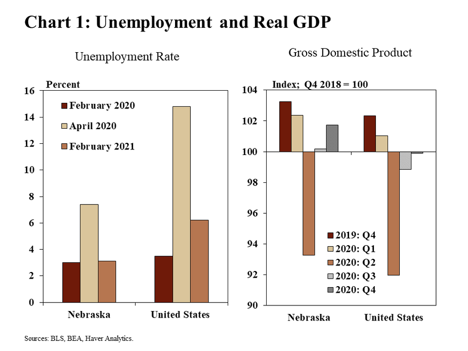 Chart 1: Unemployment and Real GDP are two bar charts showing unemployment rates and real GDP for Nebraska and the United States. Unemployment rates are shown for February 2020, April 2020, and February 2021. GDP is indexed to the fourth quarter of 2018 and shown for Q4 2019 and each quarter of 2020. Data sources are the BLS, BEA, and Haver Analytics.