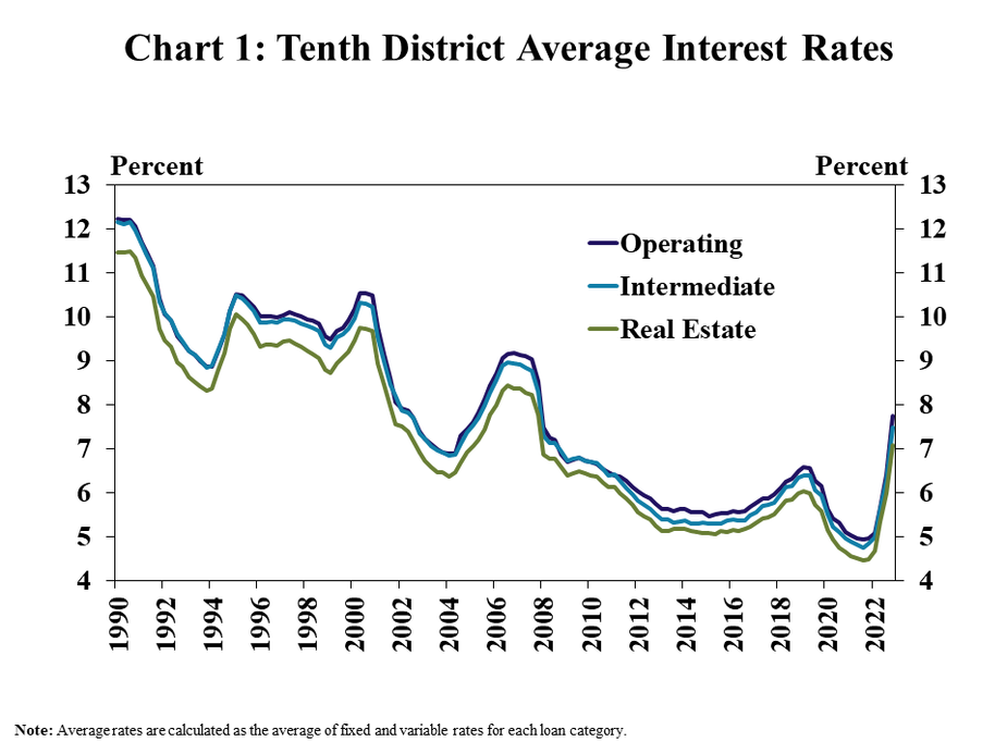 Chart 1: Tenth District Average Interest Rates–is a line graph showing the average interest rate for operating, intermediate and real estate loans in each quarter from Q1 1990 to Q4 2022. Note: Average rates are calculated as the average of fixed and variable rates for each loan category.