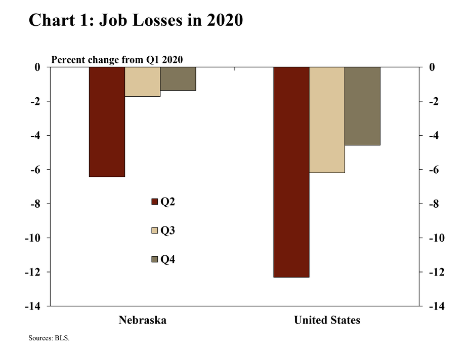 Chart 1: Job losses in 2020 is a bar chart showing the percentage change of employment in Q2:2020, Q3:2020, and Q4:2020 relative to Q1:2020 for Nebraska and the United States. The sources are the BLS.