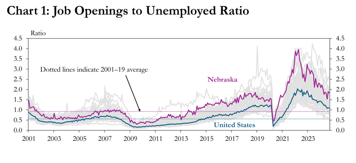 Chart 1: Job Openings to Unemployed ratio is a line chart showing the ratio of job openings to the number of unemployed people for the 50 states and United States as a whole from 2001 to 2024. States other than Nebraska are colored as gray in the background. There are two dotted lines showing the historical average ratio for both Nebraska and the United States.