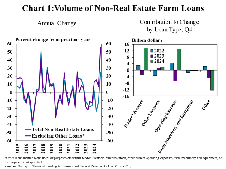 Chart 1: Non-real estate farm lending grew sharply alongside increases in feeder livestock and operating loans. The volume of non-real estate farm loans at commercial banks was about 25% higher than the same time a year ago. Considerable growth in loans for feeder livestock and operating expenses contributed most to the increase while loans for miscellaneous purposes remained subdued.