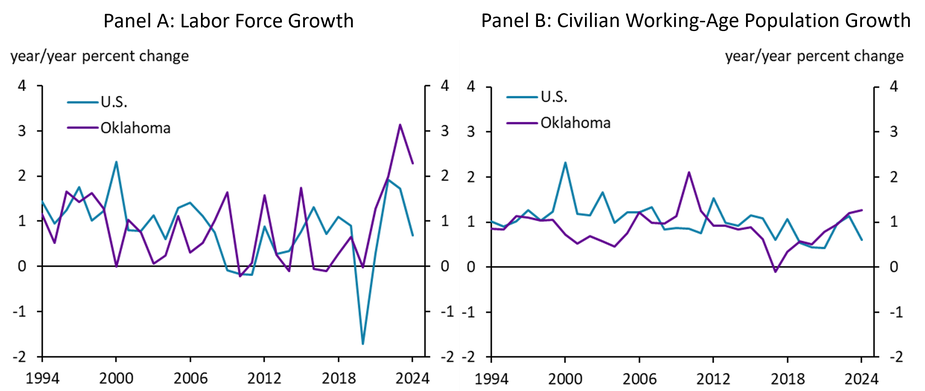 Chart 2, Panel A is a time series chart showing year-over-year labor force growth for the U.S. and Oklahoma from 1994 to 2024. Chart 2, Panel B is a time series chart showing year-over-year civilian working-age population growth for the U.S. and Oklahoma from 1994 to 2024.