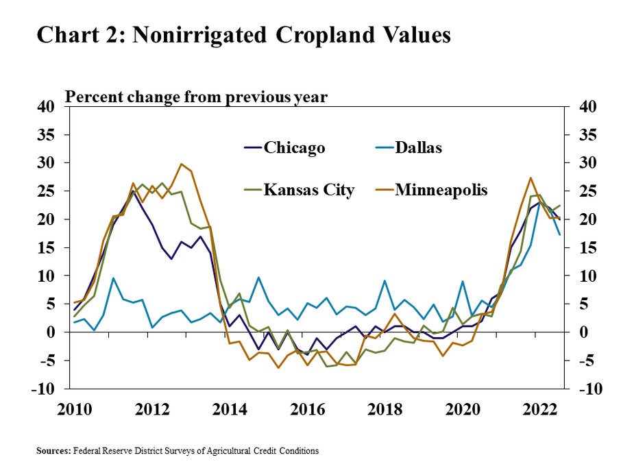 Chart 2: Nonirrigated Cropland Values - is a line chart showing the percent change in nonirrigated cropland values from the previous year for the Chicago, Dallas, Kansas City and Minneapolis Districts in every quarter from Q1 2010 to Q3 2022.  Sources: Federal Reserve District Surveys of Agricultural Credit Conditions.