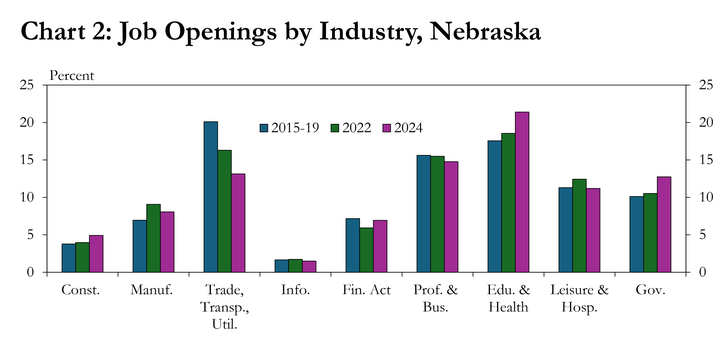 Chart 2: Job Openings by Industry, Nebraska is a bar chart showing the share of total job openings by industry for Nebraska. Bars show the average share for 2015-19, 2022, and 2024.