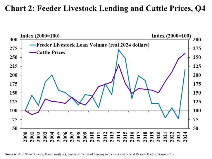 Chart 2: Feeder livestock lending increased as cattle prices remained at historically high levels. The volume of loans used for purchasing feeder livestock has typically increased during periods of increasing cattle prices. Lending levels were subdued in recent years but picked up in 2024, reaching the highest level for the fourth quarter since 2015.