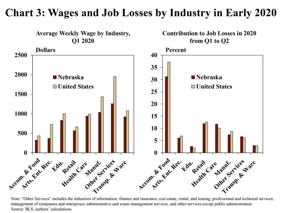 Chart 3: Wages and job losses by industry in early 2020 contains two bar charts. The first shows the average weekly wage by industry for Nebraska and the United states in dollars for Q1:2020. The second shows the contribution to job losses observed in Nebraska and the United States from Q1:2020 to Q2:2020 by industry. The following industries are included: accommodation and food services; arts, entertainment, and recreation; educational services; retail trade; health care and social assistance; manufacturing; other services; and transportation and warehousing. “Other services” includes the industries of information; finance and insurance; real estate, rental, and leasing; professional and technical services; management of companies and enterprises; administrative and waste management services; and other services except public administration. The sources are the BLS and the authors’ calculations.