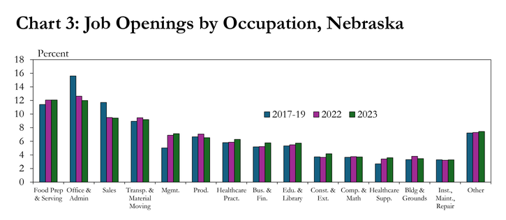 Chart 3: Job Openings by Occupation, Nebraska is a bar chart showing the share of total job openings by occupation for Nebraska. Bars show the average share for 2017-19, 2022, and 2023.