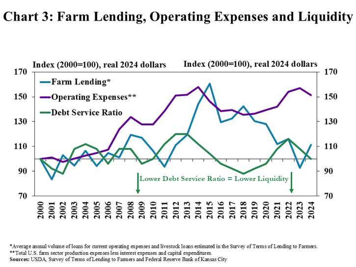 Chart 3: Non-real estate lending activity has historically increased during periods of declining debt service coverage and high operating expenses. Annual average loan volumes dropped sharply through 2023, but ticked up in 2024.