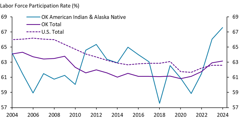 Chart 3 is a time series chart from 2004 to 2024 showing the labor force participation rate for Oklahoman American Indians, the total Oklahoma rate, and the total U.S. rate.