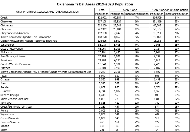 Table 1 shows the total population, AIAN alone population, and the AIAN alone or in combination population for each Oklahoma tribal area