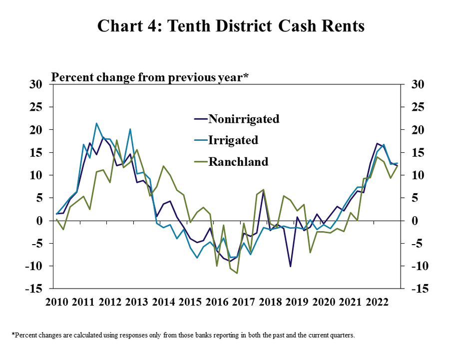 Chart 4: Tenth District Cash Rents – is a line graph showing the percentage change in cash rents from the previous year* on nonirrigated farmland, irrigated farmland and ranchland in every quarter from Q1 2010 to Q4 2022.   *Percent changes are calculated using responses only from those banks reporting in both the past and the current quarters.