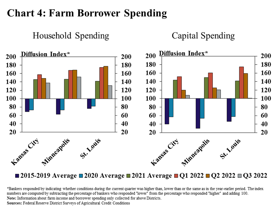 Chart 4: Farm Borrower Spending - includes two individual charts. Left, Household Spending: is a clustered column chart showing the diffusion index* of farm borrower household spending for the Kansas City, Minneapolis and St. Louis Districts. Each of the Districts includes columns for 2015-2019 Average, 2020 Average, 2021 Average, Q1 2022, Q2 2022 and Q3 2022. Right, Capital Spending: is a clustered column chart showing the diffusion index* of farm borrower capital spending for the Kansas City, Minneapolis and St. Louis Districts. Each of the Districts includes columns for 2015-2019 Average, 2020 Average, 2021 Average, Q1 2022, Q2 2022 and Q3 2022.  *Bankers responded by indicating whether conditions during the current quarter was higher than, lower than or the same as in the year-earlier period. The index numbers are computed by subtracting the percentage of bankers who responded "lower" from the percentage who responded "higher" and adding 100. Note: Information about farm income and borrower spending only collected for above Districts. Sources: Federal Reserve District Surveys of Agricultural Credit Conditions