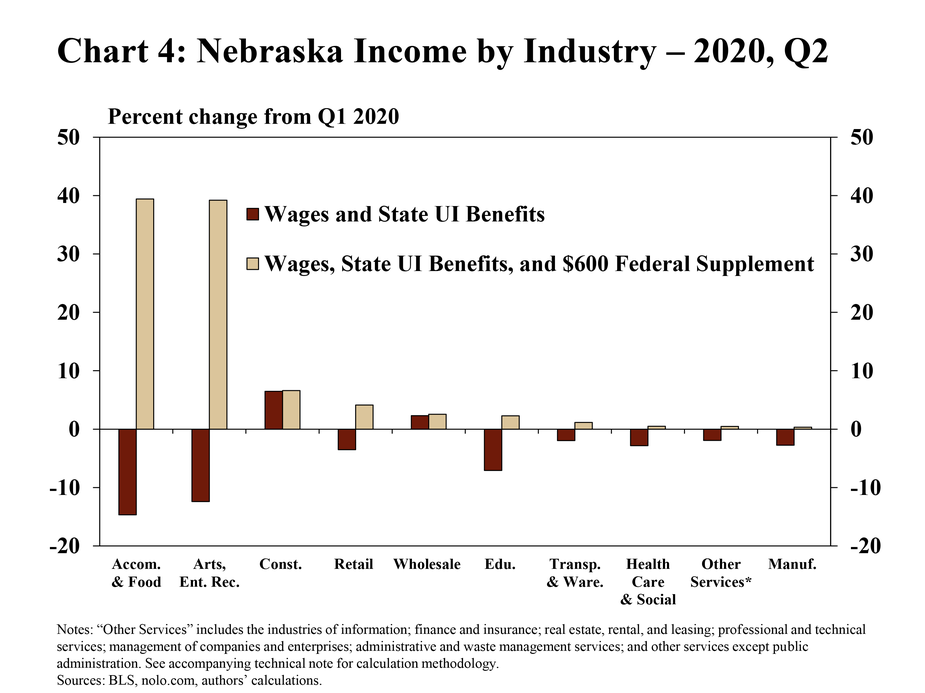 Chart 4: Nebraska income by industry – 2020, Q2 is a bar chart showing the percent change of Nebraska income for two scenarios in Q2:2020 relative to Q1:2020. The first scenario is the change in income measured by wages and state UI benefits and the second scenario is the change in income measured by wages, state UI benefits, and the $600 federal supplement.  The following industries are included: accommodation and food services; arts, entertainment, and recreation; educational services; retail trade; health care and social assistance; manufacturing; other services; transportation and warehousing; wholesale trade; and construction. “Other services” includes the industries of information; finance and insurance; real estate, rental, and leasing; professional and technical services; management of companies and enterprises; administrative and waste management services; and other services except public administration. The sources are the BLS, nolo.com, and the authors’ calculations.