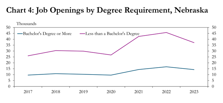 Chart 4: Job Openings by Degree Requirement, Nebraska is a line chart showing the number of job openings from 2017 to 2023 for two categories: jobs requiring a bachelor’s degree or more and jobs requiring less than a bachelor’s degree.