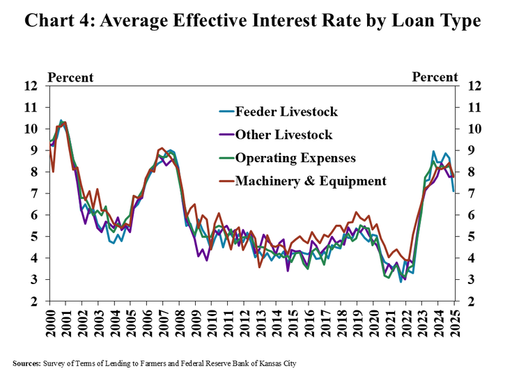 Chart 4: Interest rates on agricultural loans declined slightly, but remained at multi-decade highs. The mean rate charged on all types of non-real estate farm loans dropped on average, by about 50 basis points since the beginning of 2024. Rates were still above the average over the past 25 years.