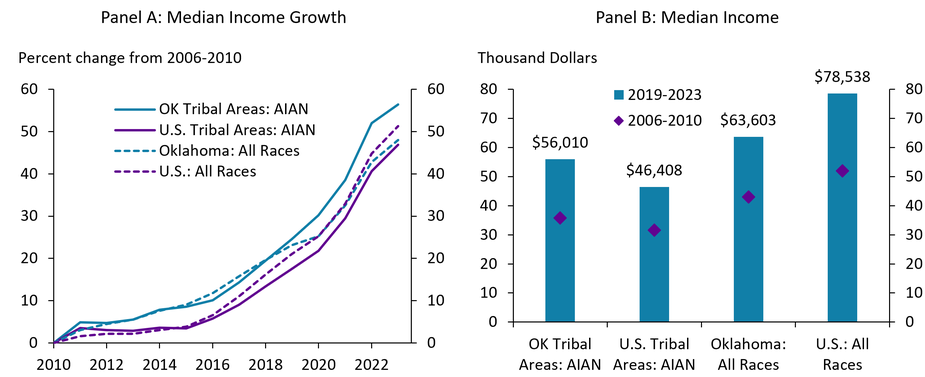 Panel A of chart 2 is a time series from 2010 to 2023 showing median income growth of the AIAN populations of Oklahoma and U.S. tribal areas, and for all races within Oklahoma and the U.S. Panel B is a bar chart showing median incomes for each of those groups in the 2019-2023 period and the 2006-2010 period.