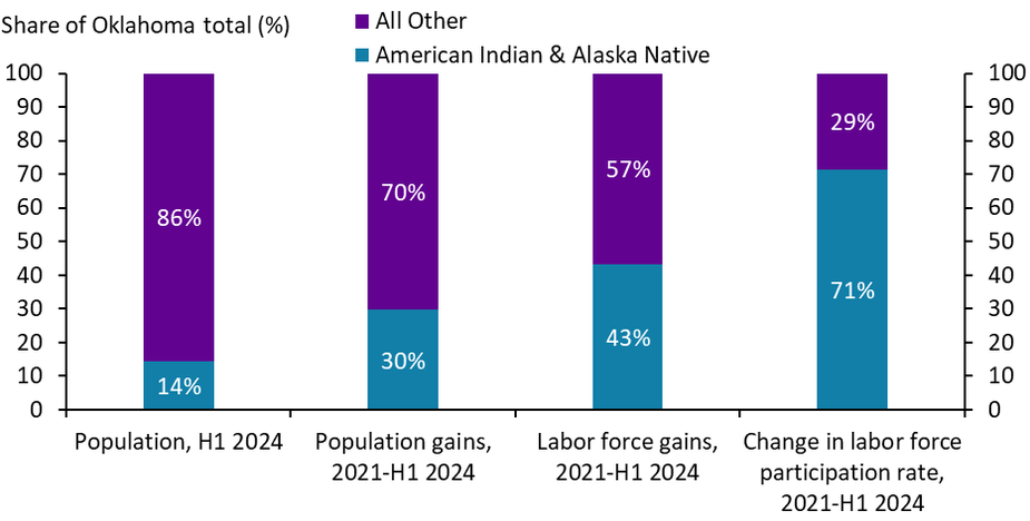 Chart 4 is a 100% stacked bar chart showing American Indians’ and all other races’ contribution to Oklahoma’s total population in H1 2024, population gains from 2021 to H1 2024, labor force gains from 2021 to H1 2024, and change in labor force participation rate from 2021 to H1 2024.