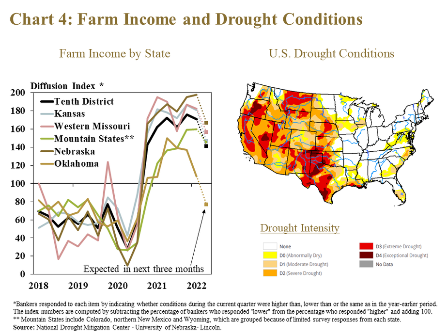 Chart 4: Farm Income and Drought Conditions– includes two individual panels. Left, Farm Income by State- is a line graph showing the diffusion index* of farm income in each quarter from 2018 to 2022 expectation for the next quarter with a line for each state (Kansas, Western Missouri, Mountain States**, Nebraska and Oklahoma) and the Tenth District. Right, U.S. Drought Conditions - is a U.S. Map showing the intensity of drought with a color gradient.   *Bankers responded to each item by indicating whether the volume of land sales increased, decreased or remain the same. The index numbers are computed by subtracting the percentage of bankers who responded “decreased" from the percentage who responded “increased" and adding 100. **Mountain States include Colorado, northern New Mexico and Wyoming, which are grouped because of limited survey Source: National Drought Mitigation Center - University of Nebraska- Lincoln.