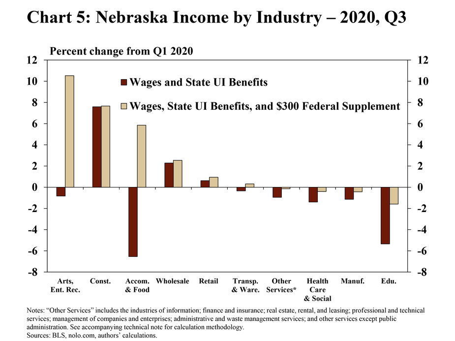 Chart 5: Nebraska income by industry – 2020, Q3 is a bar chart showing the percent change of Nebraska income for two scenarios in Q3:2020 relative to Q1:2020. The first scenario is the change in income measured by wages and state UI benefits and the second scenario is the change in income measured by wages, state UI benefits, and the $300 federal supplement.  The following industries are included: accommodation and food services; arts, entertainment, and recreation; educational services; retail trade; health care and social assistance; manufacturing; other services; transportation and warehousing; wholesale trade; and construction. “Other services” includes the industries of information; finance and insurance; real estate, rental, and leasing; professional and technical services; management of companies and enterprises; administrative and waste management services; and other services except public administration. The sources are the BLS, nolo.com, and the authors’ calculations.