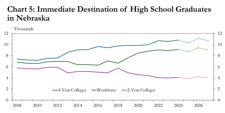 Chart 5: Immediate Destination of High School Graduates in Nebraska is a line chart showing the number of high school graduates choosing to go to four year colleges, to the workforce, or to two-year colleges in Nebraska from 2008 to 2024. Each line also includes projections for years 2025-27.