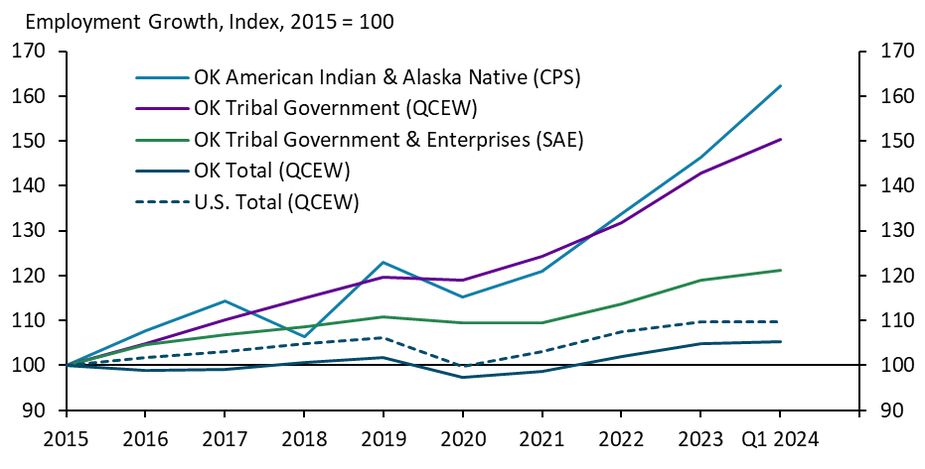 Chart 5 is a time series chart from 2015 to Q1 2024 showing employment growth indexed to 2015 in the following categories: Oklahoman American Indians, Oklahoma tribal governments, Oklahoma tribal governments and enterprises, Oklahoma total, and U.S. total.