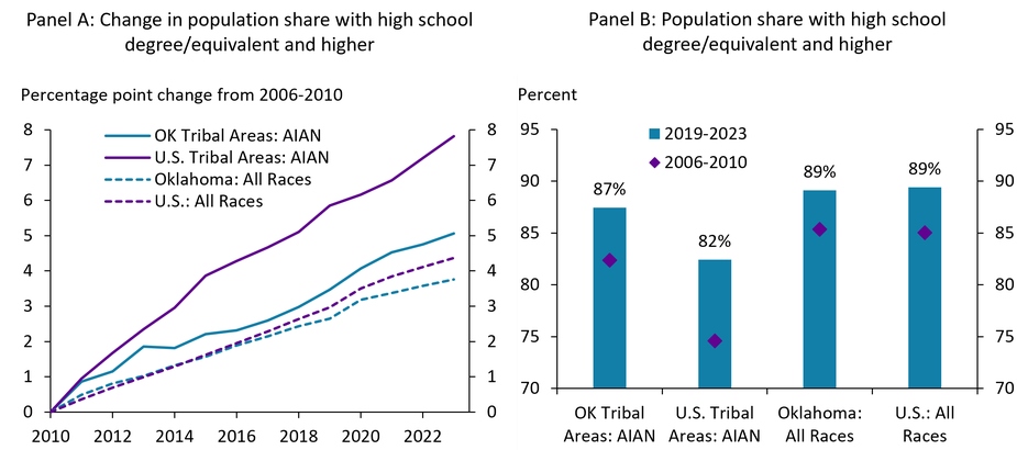 Panel A of chart 3 is a time series from 2010 to 2023 showing the change in high school completion rates for the AIAN populations of Oklahoma and U.S. tribal areas, and for all races within Oklahoma and the U.S. Panel B is a bar chart showing high school completion rates for each of those groups in the 2019-2023 period and the 2006-2010 period.