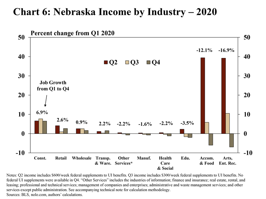 Chart 6: Nebraska income by industry – 2020, Q4 is a bar chart showing the percent change of Nebraska income in Q2:2020, Q3:2020, and Q4:2020 relative to Q1:2020. Job growth from Q1:2020 to Q4:2020 is reported above each industry. Q2 income includes $600/week federal supplements to UI benefits. Q3 income includes $300/week federal supplements to UI benefits. No federal UI supplements were available in Q4. The following industries are included: accommodation and food services; arts, entertainment, and recreation; educational services; retail trade; health care and social assistance; manufacturing; other services; transportation and warehousing; wholesale trade; and construction. “Other services” includes the industries of information; finance and insurance; real estate, rental, and leasing; professional and technical services; management of companies and enterprises; administrative and waste management services; and other services except public administration. The sources are the BLS, nolo.com, and the authors’ calculations.