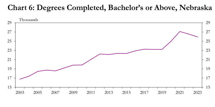 Chart 6: Degrees Completed, Bachelor’s or Above, Nebraska is a line chart showing the number of bachelor’s degrees or more completed in Nebraska from 2003 to 2023.