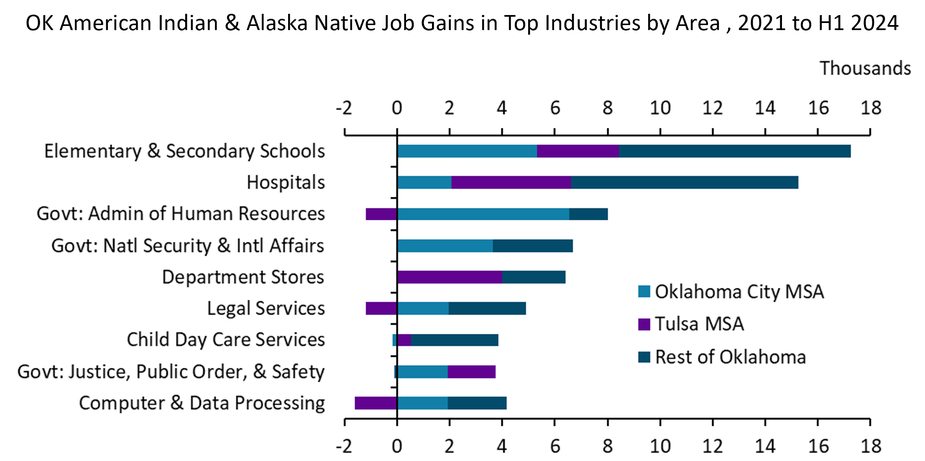 Chart 6 is a stacked bar chart showing Oklahoma American Indian job gains in top industries from 2021 to H1 2024 in the Oklahoma City MSA, Tulsa MSA, and the rest of Oklahoma.