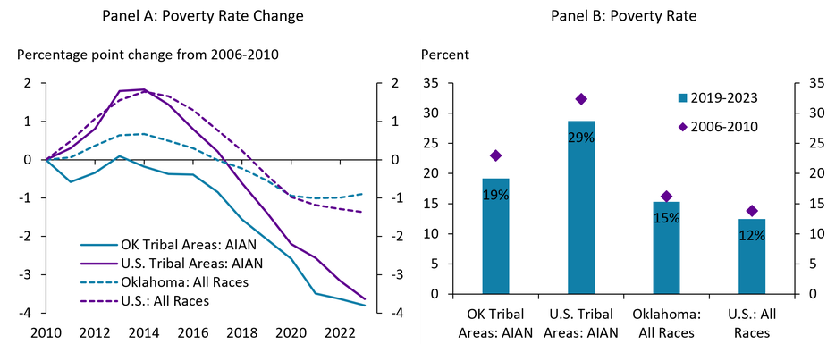 Panel A of chart 4 is a time series from 2010 to 2023 showing the poverty rates for the AIAN populations of Oklahoma and U.S. tribal areas, and for all races within Oklahoma and the U.S. Panel B is a bar chart showing poverty rates for each of those groups in the 2019-2023 period and the 2006-2010 period.