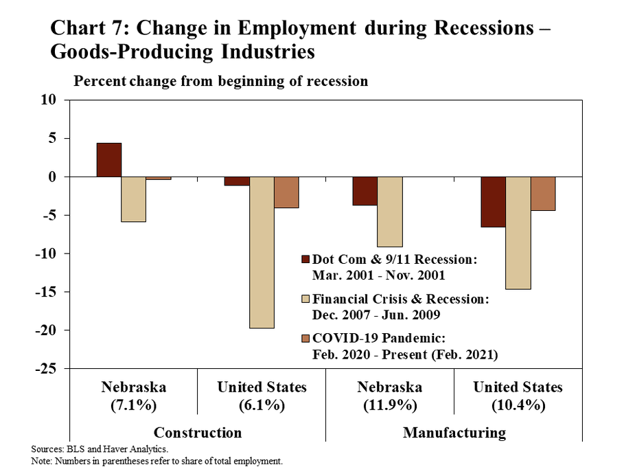 Chart 7: Change in Employment during Recessions – Goods-Producing Industries is a bar chart that shows how employment in goods-producing industries changed during recessionary periods for Nebraska and the United States. The bars show the percent change in employment from the beginning of each recession to the end. Two goods-producing industries are shown for both jurisdictions – construction, which represents 7.1% of employment in Nebraska and 6.1% of employment in the United States; and manufacturing, which represents 11.9% of employment in Nebraska and 10.4% of employment in the United States. The first recession is the Dot-Com and 9/11 recession (March 2001 through November 2001). The second recession is the Financial Crisis and recession (December 2007 through June 2009). The third recession is the COVID-19 pandemic (February 2020 through the present – February 2021 on this chart). Data sources are the BLS and Haver Analytics.