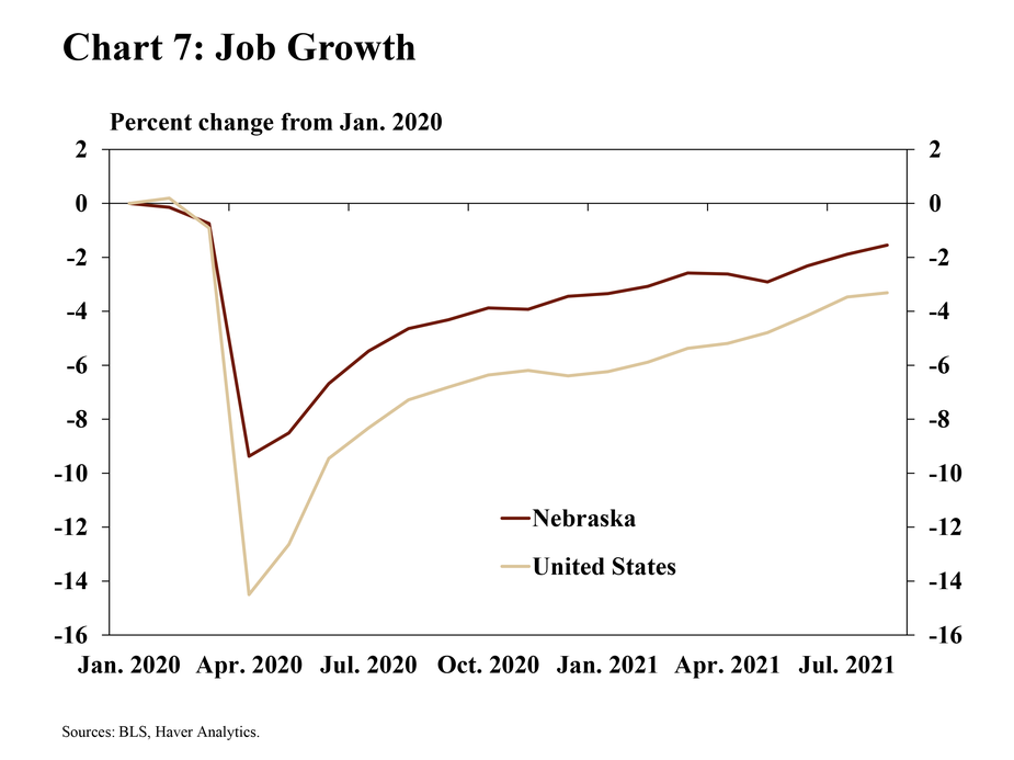 Chart 7: Job growth is a line chart showing the percentage change of employment in Nebraska and the United States relative to January 2020. The sources are the BLS and Haver analytics.