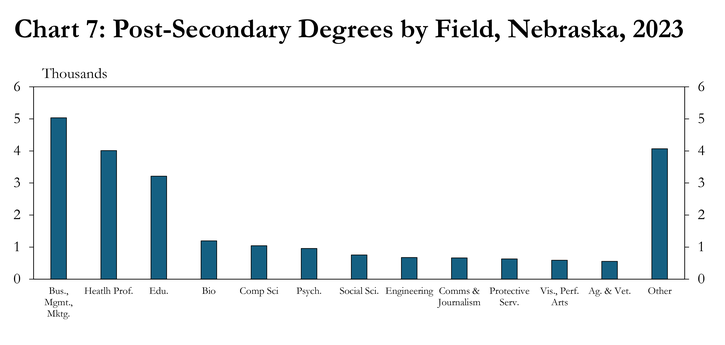 Chart 7: Post-Secondary Degrees by Field, Nebraska, 2023, is a bar chart showing the number of degrees completed at post-secondary institutions in Nebraska in 2023 for the twelve largest degree programs in the state.