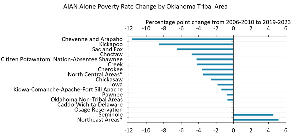 Chart 5 is a bar chart showing the change in the AIAN alone poverty rate from the 2006-2010 period to the 2019-2023 period for each tribal area in Oklahoma and for Oklahoma non-tribal areas.