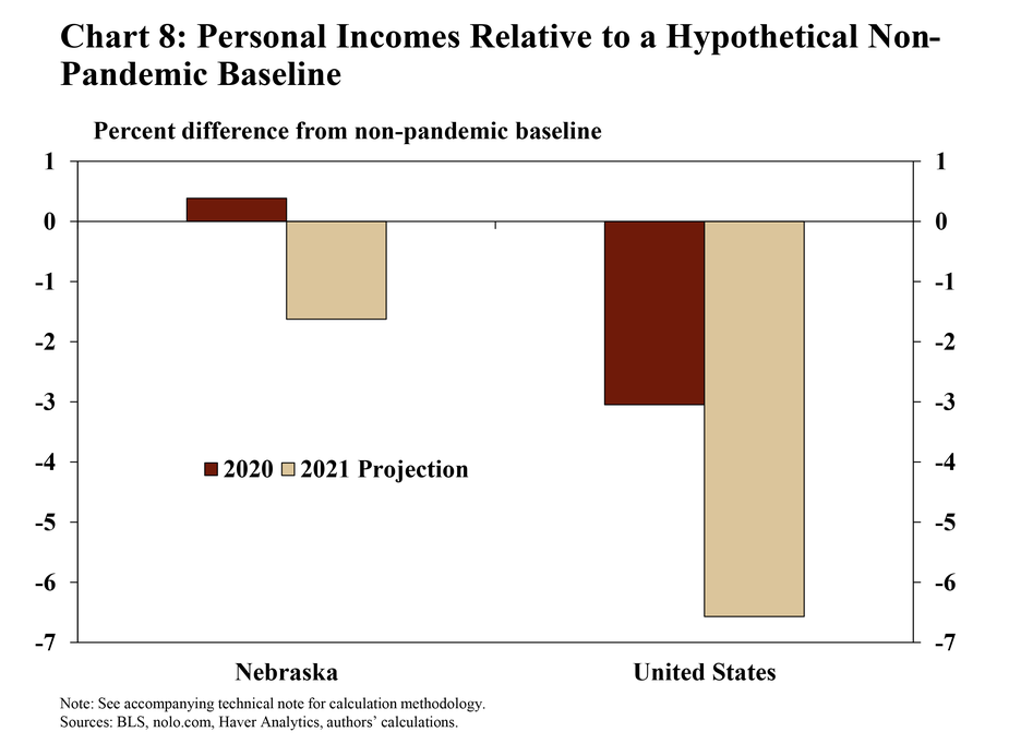 Chart 8: Personal incomes relative to a hypothetical non-pandemic baseline is a bar chart showing 2020 income and a 2021 income projection for Nebraska and United States as the difference in percentage terms from a non-pandemic baseline. The accompanying technical note contains additional details on the calculation methodology. The sources are the BLS, nolo.com, Haver Analytics, and the authors’ calculations.