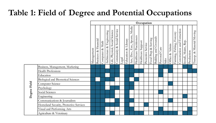 Table 1: Field of Degree and Potential Occupations is a crosswalk showing the potential occupations that would hire graduates with a certain degree as indicated by a survey of experts.