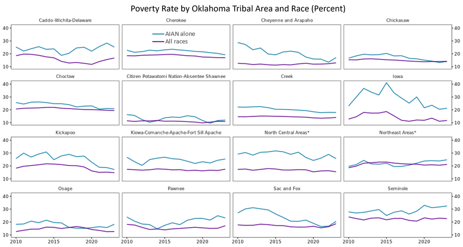 Chart 6 is a series of 16 time series charts showing the poverty rates of each tribal area in Oklahoma from 2010 to 2023 for AIAN alone and all races.