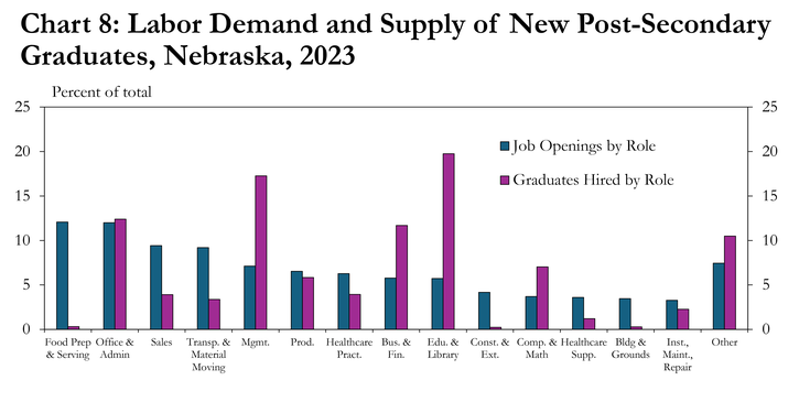 Chart 8: Labor Demand and Supply of New Graduates, Nebraska, 2023, is a bar chart. One set of bars shows the share of job openings by occupational category. The second set of bars shows the share of all graduates hired by occupational category.