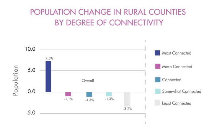 Chart showing population growth in the most-rural counties in the U.S. based on internet connections