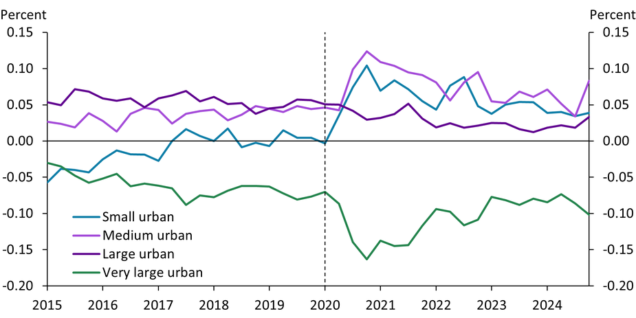 Between 2020 and 2021, very large urban areas experienced large declines in net migration rates. Over the same period, the greatest increases in net domestic migration rates occurred in small and medium-sized urban areas. As of late 2024, small urban areas continue to experience the largest increase compared with pre-pandemic levels.