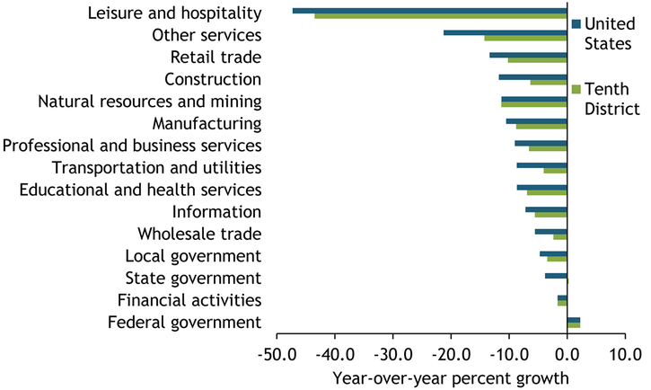 Chart 2 shows the percent change in employment by industry in April 2020 compared with April 2019 for both the United States and Tenth District. The leisure and hospitality sector has been the hardest hit, with employment down 43.5 percent in the Tenth District and 47.2 percent in the nation. The other services sector also experienced dramatic job losses, though declines were smaller in the Tenth District than in the United States. Job losses in the construction sector have also been smaller in the Tenth District than in the United States.