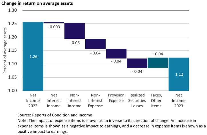The chart shows the impact of income and expense items on net income as a percent of average assets.