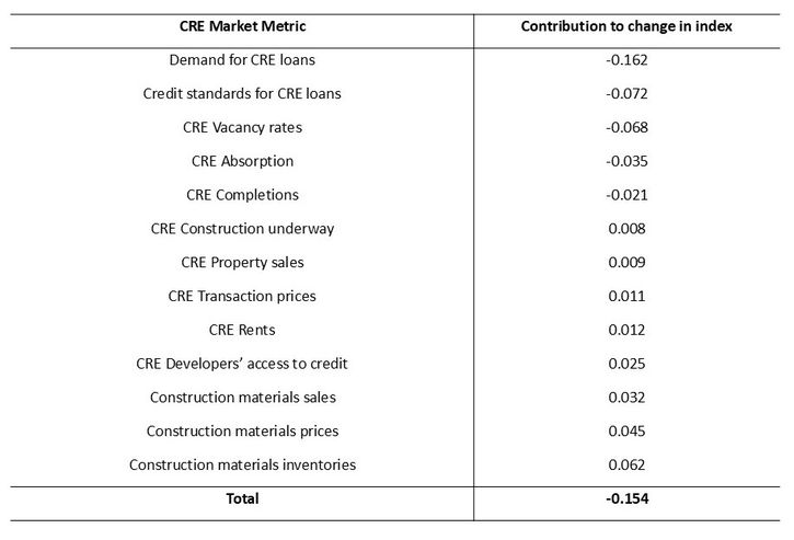 Table 1 lists all the variables that comprise the CRE index accompanied by their standardized contributions to the change in the index. The variables with the largest contributions to the change in the index are construction materials inventories and credit standards for CRE loans.