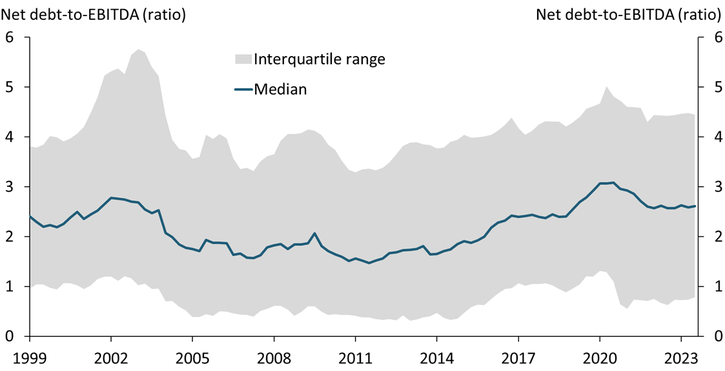 Chart 1 shows that net leverage ratios rose sharply during the pandemic, when earnings declined and debt issuance soared. Since then, however, corporate leverage has declined as massive fiscal stimulus helped shore up firms’ balance sheets. More generally, Chart 1 shows that leverage tends to rise during recessions and decline in economic expansions, consistent with its current behavior.