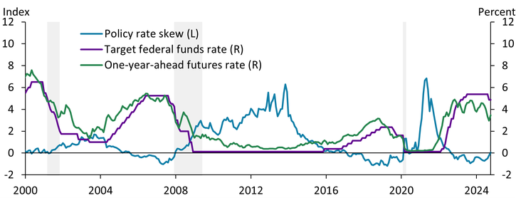 Chart 1 plots policy rate skew over time alongside the target federal funds rate and the one-year-ahead futures rate. As the economy slows, risks perceived by investors of lower-than-projected interest rates are priced into interest rate options markets, and our measure of policy rate skew falls and often turns negative. Upside risks are similarly priced into options markets. For example, policy rate skew was elevated in 2014 and 2021, as expectations for rate increases began to build ahead of the last two Federal Reserve rate hiking cycles.