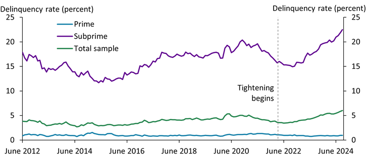 Chart 1 shows that as of September 2024, credit card delinquency rates have risen for subprime borrowers by 5.6 percent but have not risen for prime borrowers since policy tightening began in March 2022.