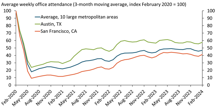 Chart 1 shows that in the spring of 2020, average weekly office attendance plunged to 20 percent of its pre-pandemic level. Since then, attendance has gradually rebounded, settling at about 50 percent of its pre-pandemic level in mid-2023. Austin and San Francisco have typically had the highest and lowest attendance rates, respectively.